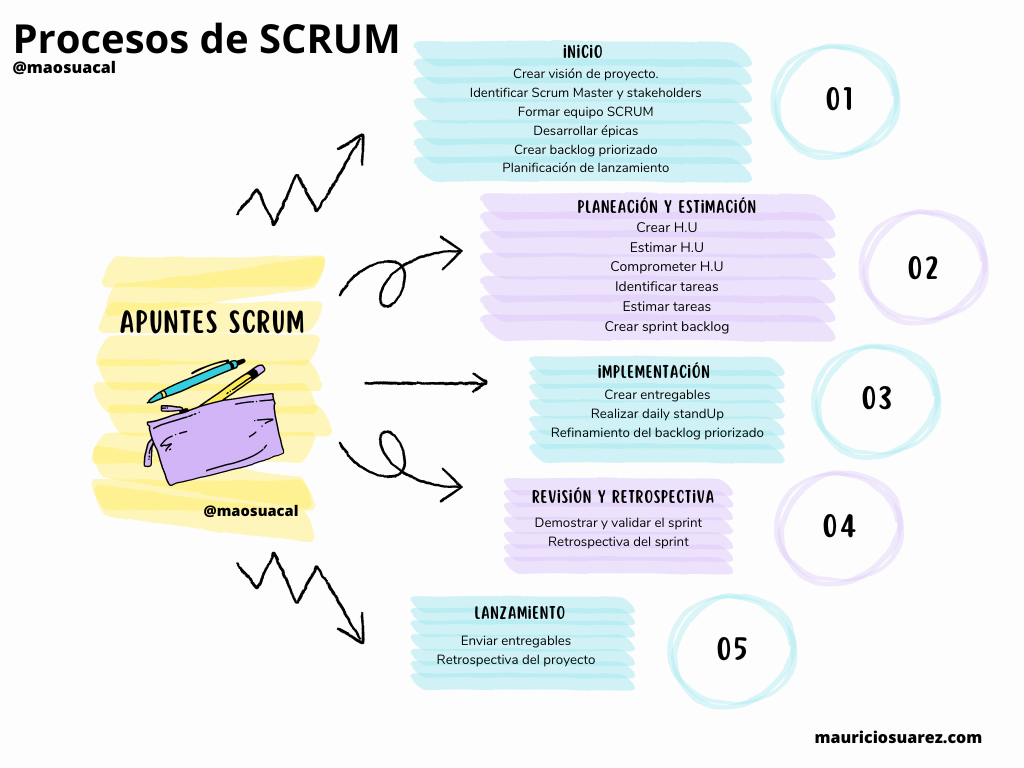 procesos_scrum_@maosuacal